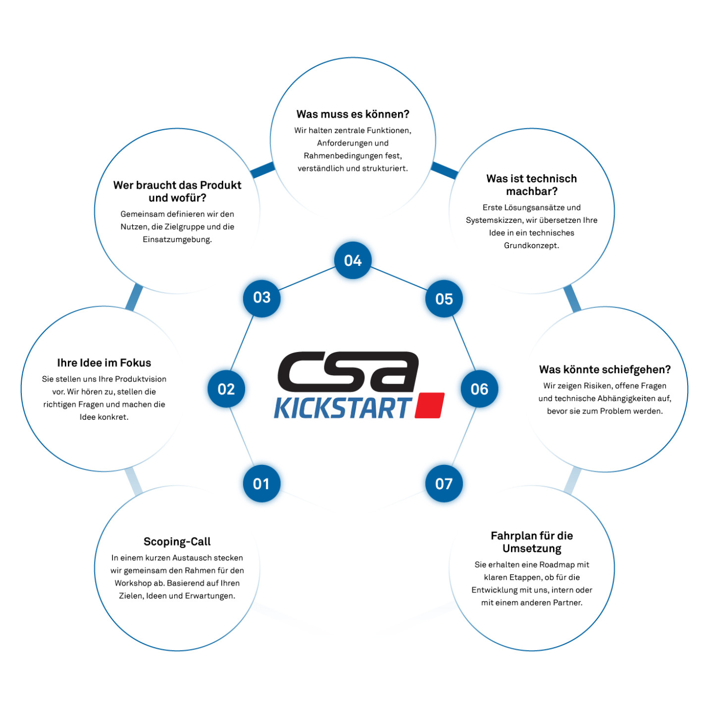 CSA Kickstart, 7 Schritte zum Projektstart. Kostenloser Scoping-Call  Wir klären Ihre Idee, Ziele und Erwartungen und definieren gemeinsam den passenden Workshop-Rahmen.   Ihre Idee im Fokus  Sie stellen uns Ihre Produktvision vor. Wir hören zu, stellen die richtigen Fragen und machen die Idee konkret.   Wer braucht das Produkt und wofür?  Gemeinsam definieren wir den Nutzen, die Zielgruppe und die Einsatzumgebung.   Was muss es können?  Wir halten zentrale Funktionen, Anforderungen und Rahmenbedingungen fest, verständlich und strukturiert.   Was ist technisch machbar?  Erste Lösungsansätze und Systemskizzen, wir übersetzen Ihre Idee in ein technisches Grundkonzept.   Was könnte schiefgehen?  Wir zeigen Risiken, offene Fragen und technische Abhängigkeiten auf, bevor sie zum Problem werden.   Fahrplan für die Umsetzung  Sie erhalten eine Roadmap mit klaren Etappen, ob für die Entwicklung mit uns, intern oder mit einem anderen Partner. 